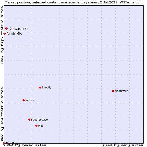 Market position of Discourse vs. NodeBB vs. Yo!Kart
