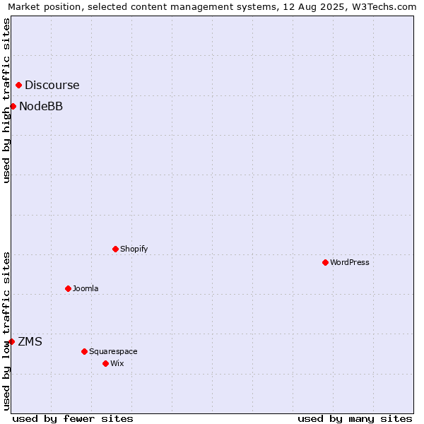 Market position of Discourse vs. NodeBB vs. ZMS
