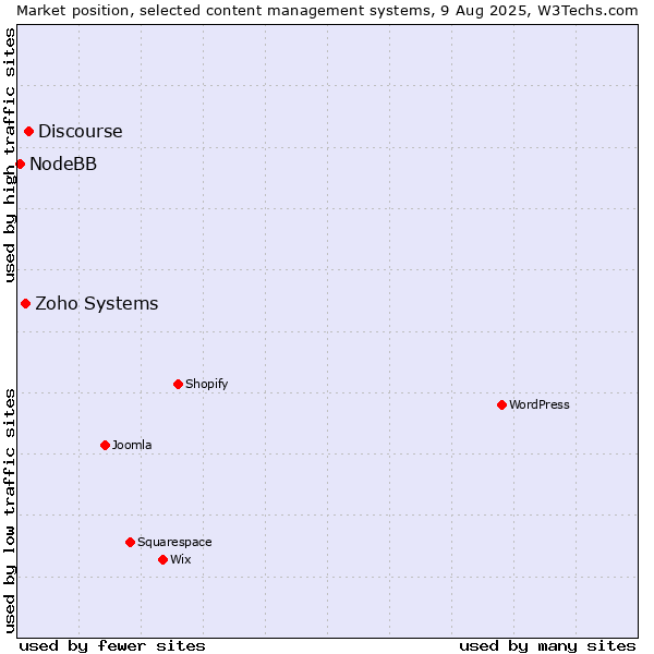 Market position of Discourse vs. Zoho Systems vs. NodeBB