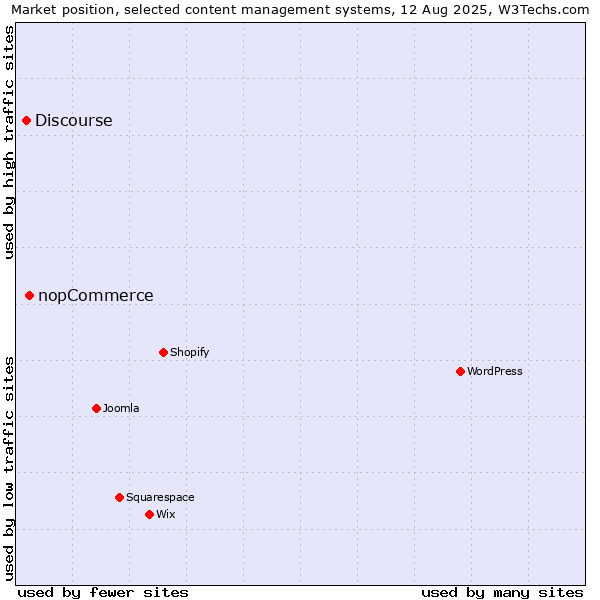 Market position of nopCommerce vs. Discourse