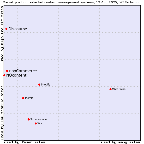 Market position of nopCommerce vs. Discourse vs. NQcontent