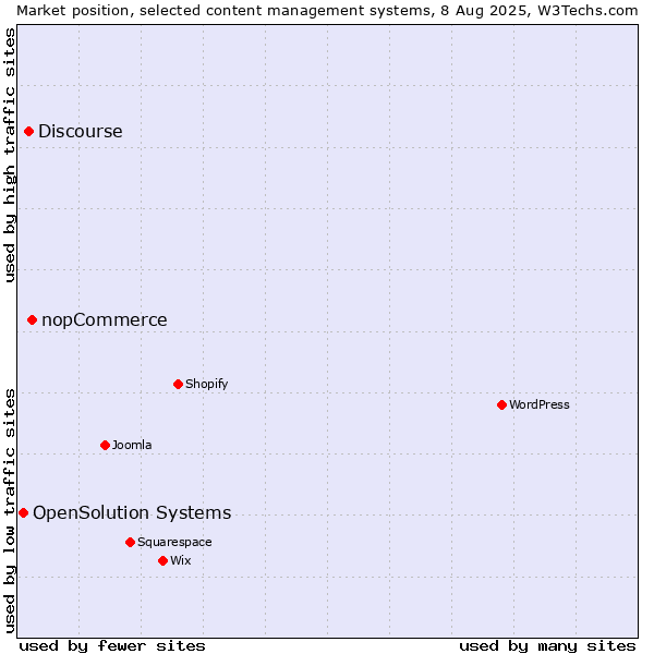 Market position of nopCommerce vs. Discourse vs. OpenSolution Systems