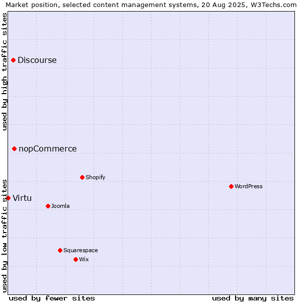 Market position of nopCommerce vs. Discourse vs. Virtu