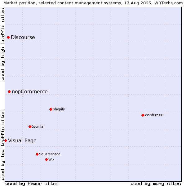 Market position of nopCommerce vs. Discourse vs. Visual Page