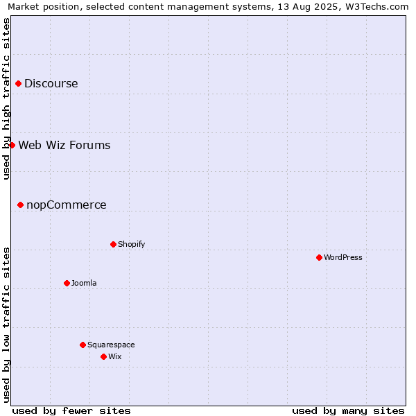 Market position of nopCommerce vs. Discourse vs. Web Wiz Forums