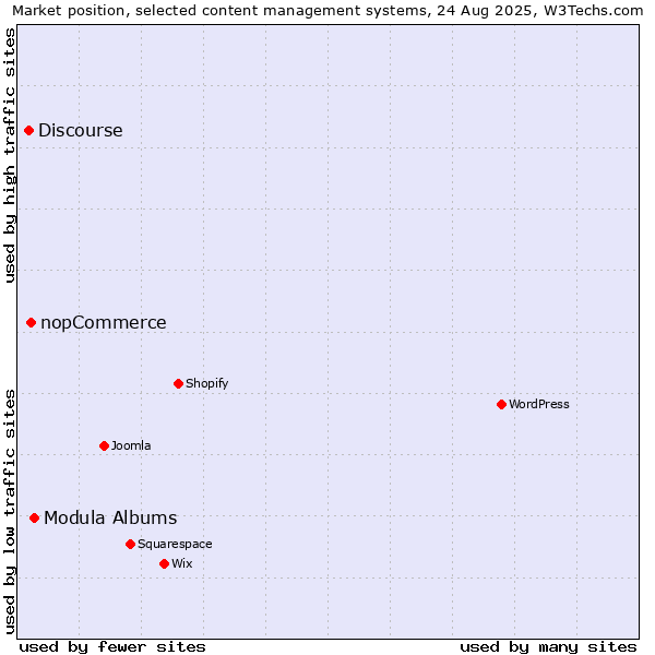 Market position of Modula Albums vs. nopCommerce vs. Discourse