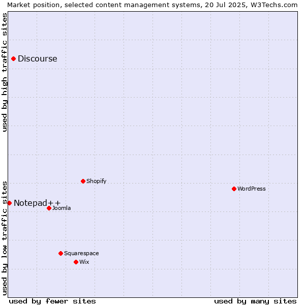 Market position of Discourse vs. Notepad++