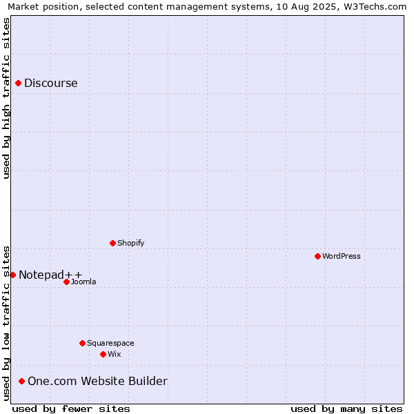 Market position of One.com Website Builder vs. Discourse vs. Notepad++