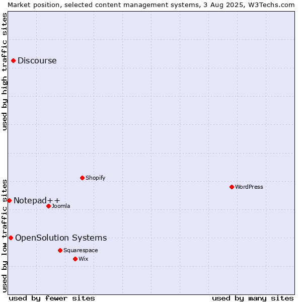 Market position of Discourse vs. OpenSolution Systems vs. Notepad++