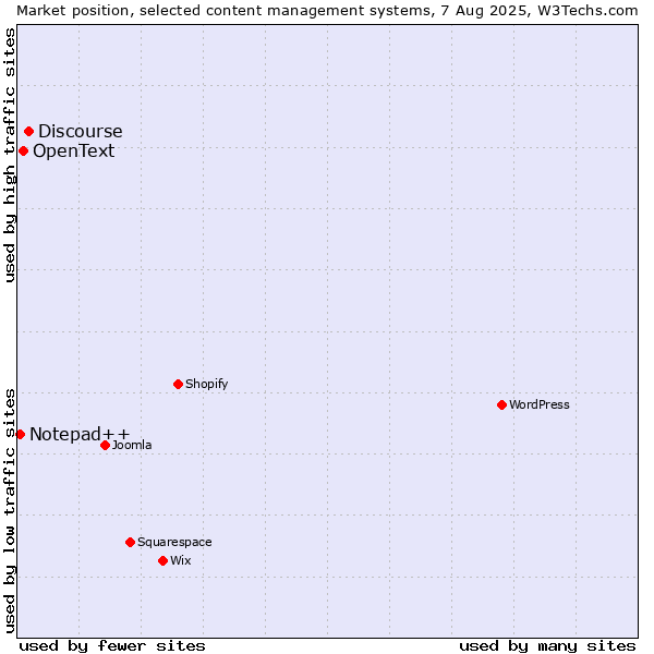 Market position of Discourse vs. OpenText vs. Notepad++