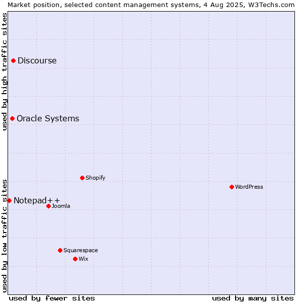 Market position of Discourse vs. Oracle Systems vs. Notepad++