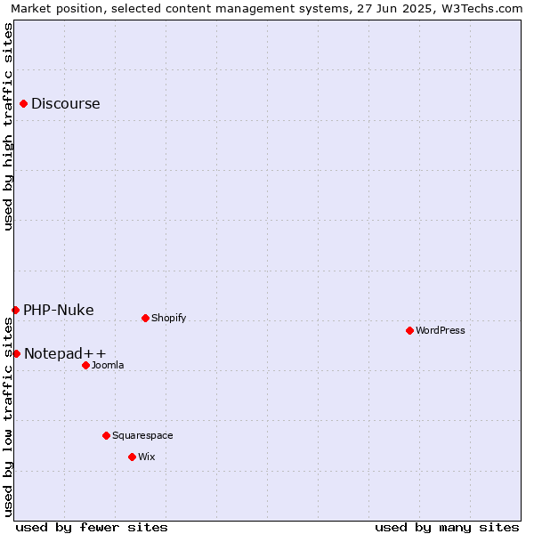 Market position of Discourse vs. Notepad++ vs. PHP-Nuke