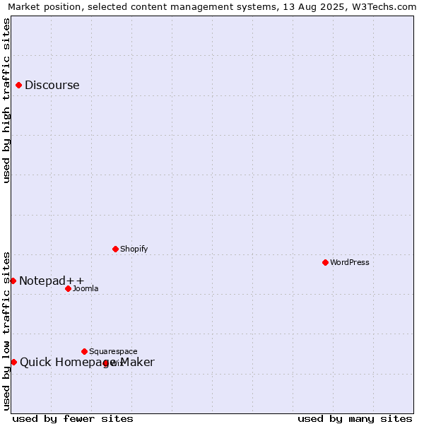 Market position of Discourse vs. Quick Homepage Maker vs. Notepad++