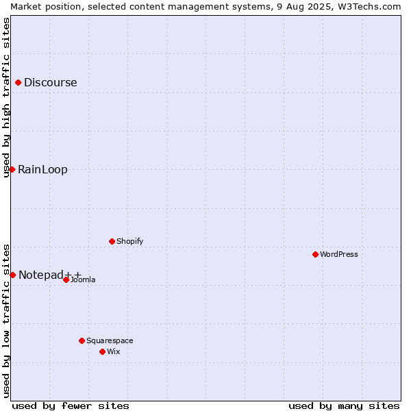 Market position of Discourse vs. Notepad++ vs. RainLoop