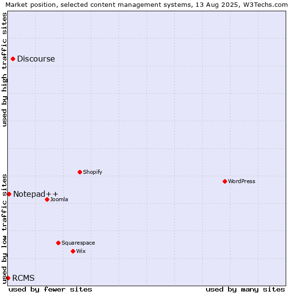 Market position of Discourse vs. Notepad++ vs. RCMS