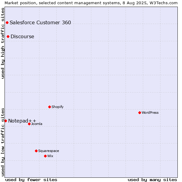 Market position of Discourse vs. Salesforce Customer 360 vs. Notepad++