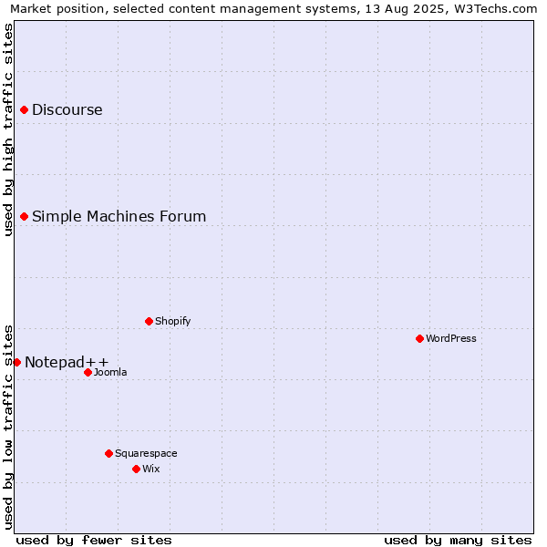 Market position of Discourse vs. Simple Machines Forum vs. Notepad++