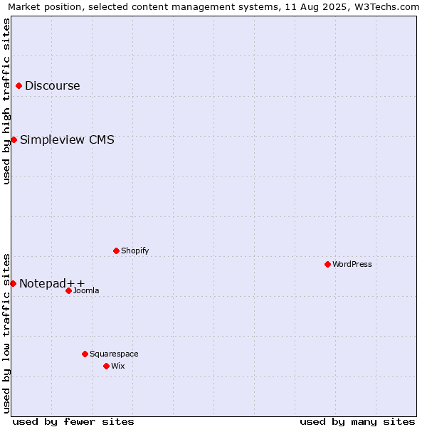 Market position of Discourse vs. Simpleview CMS vs. Notepad++