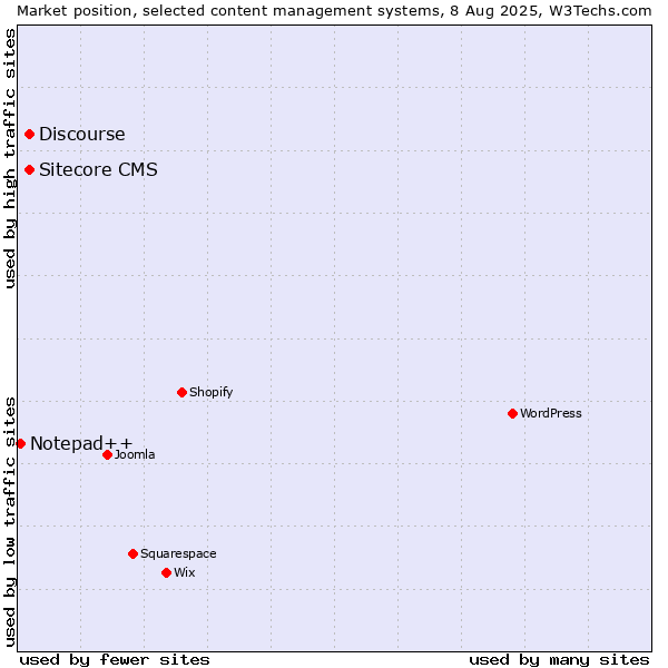 Market position of Discourse vs. Sitecore CMS vs. Notepad++