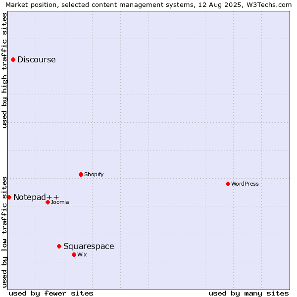 Market position of Squarespace vs. Discourse vs. Notepad++