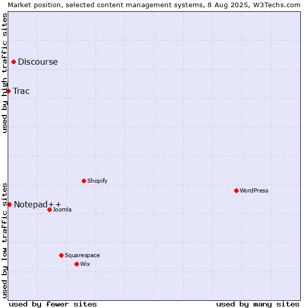 Market position of Discourse vs. Notepad++ vs. Trac