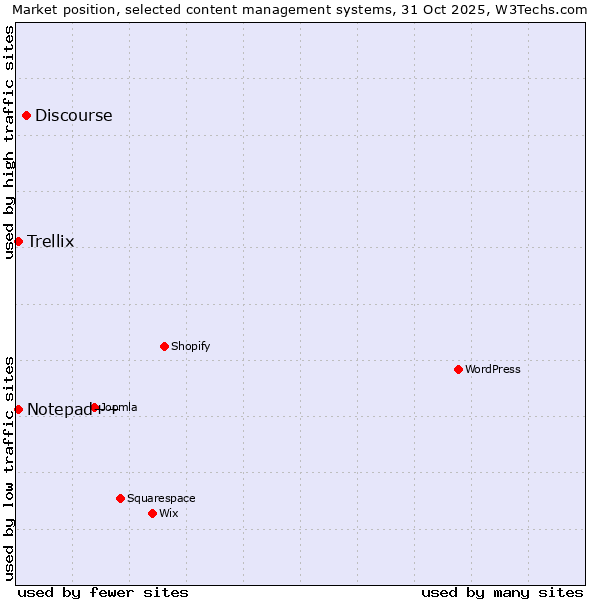 Market position of Discourse vs. Notepad++ vs. Trellix