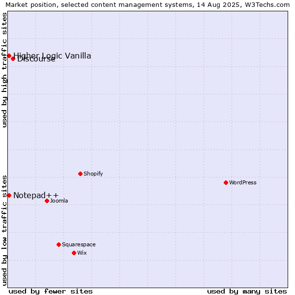Market position of Discourse vs. Notepad++ vs. Higher Logic Vanilla