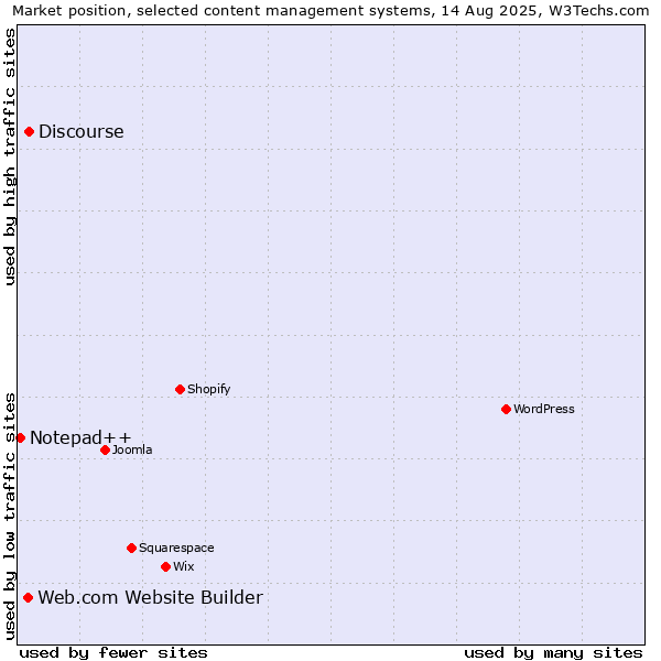Market position of Discourse vs. Web.com Website Builder vs. Notepad++