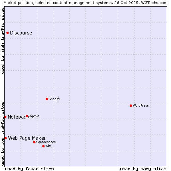 Market position of Discourse vs. Web Page Maker vs. Notepad++