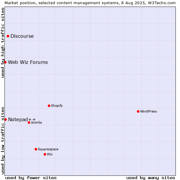 Market position of Discourse vs. Notepad++ vs. Web Wiz Forums