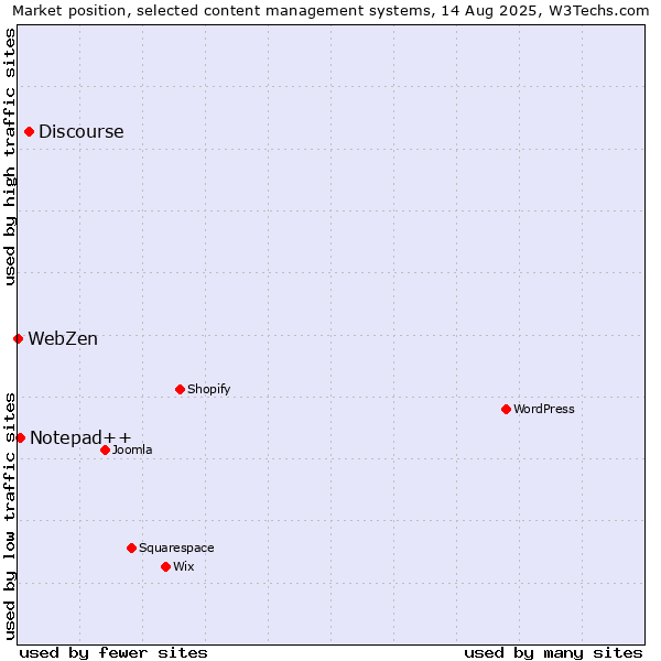 Market position of Discourse vs. Notepad++ vs. WebZen