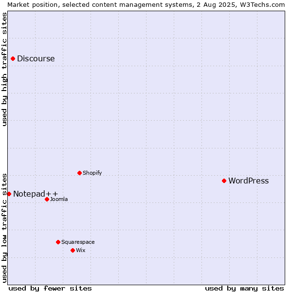 Market position of WordPress vs. Discourse vs. Notepad++