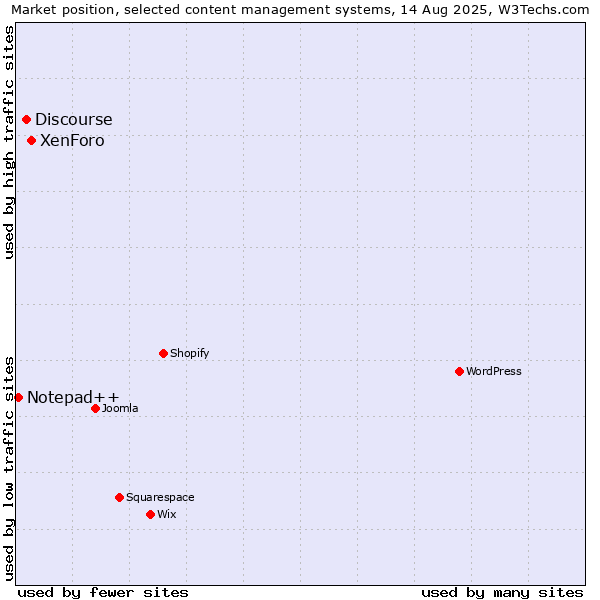 Market position of XenForo vs. Discourse vs. Notepad++