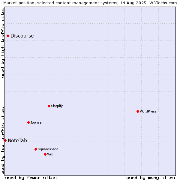 Market position of Discourse vs. NoteTab