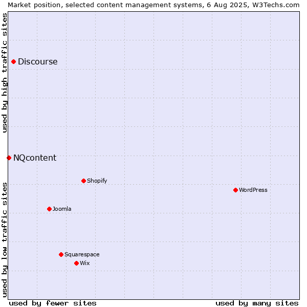 Market position of Discourse vs. NQcontent