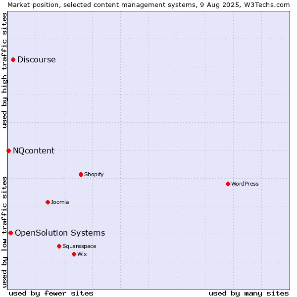 Market position of Discourse vs. OpenSolution Systems vs. NQcontent