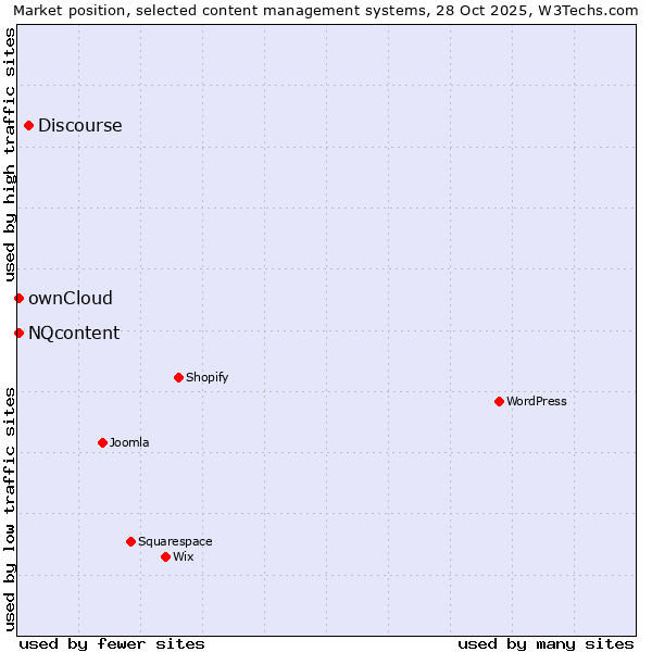 Market position of Discourse vs. ownCloud vs. NQcontent
