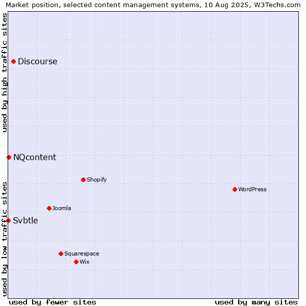 Market position of Discourse vs. NQcontent vs. Svbtle