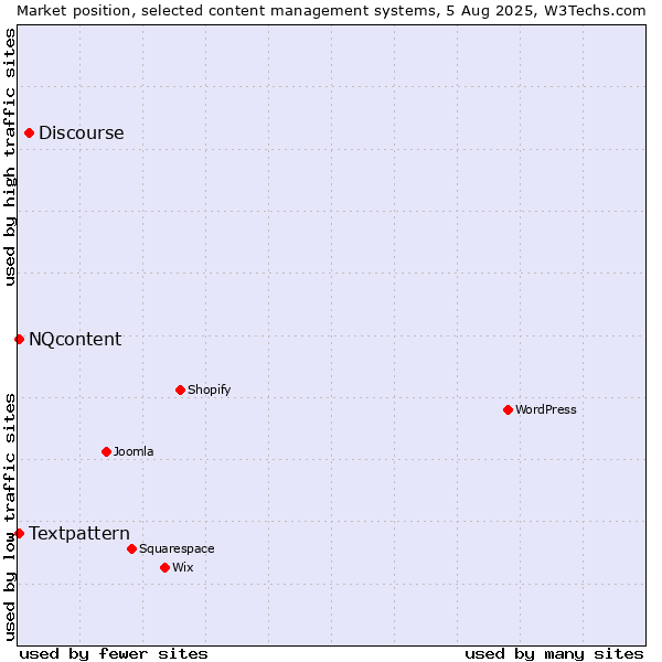 Market position of Discourse vs. Textpattern vs. NQcontent