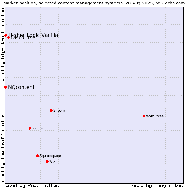 Market position of Discourse vs. Higher Logic Vanilla vs. NQcontent