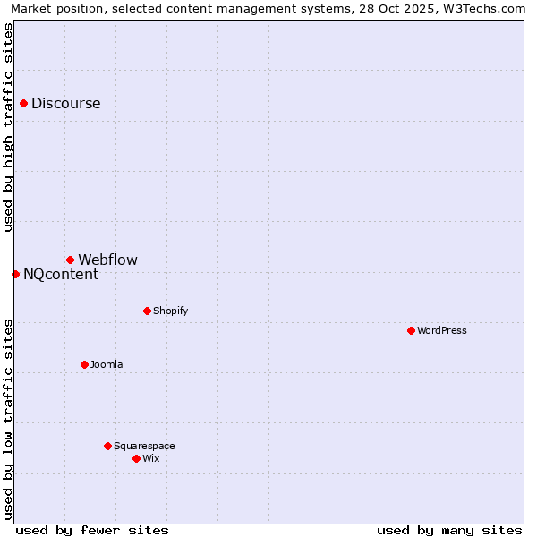 Market position of Webflow vs. Discourse vs. NQcontent