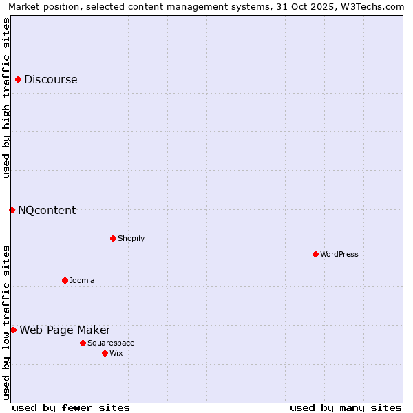 Market position of Discourse vs. Web Page Maker vs. NQcontent