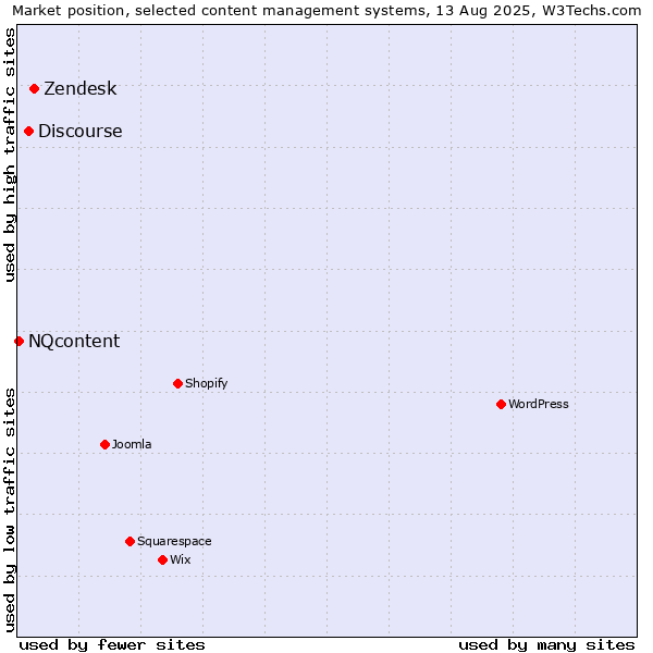 Market position of Zendesk vs. Discourse vs. NQcontent