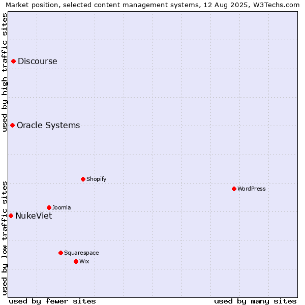 Market position of Discourse vs. Oracle Systems vs. NukeViet