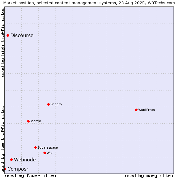 Market position of Webnode vs. Discourse vs. Composr