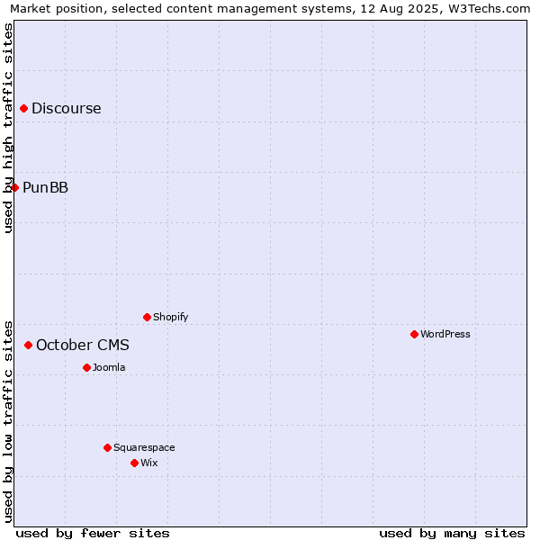 Market position of October CMS vs. Discourse vs. PunBB
