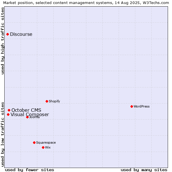 Market position of October CMS vs. Visual Composer vs. Discourse