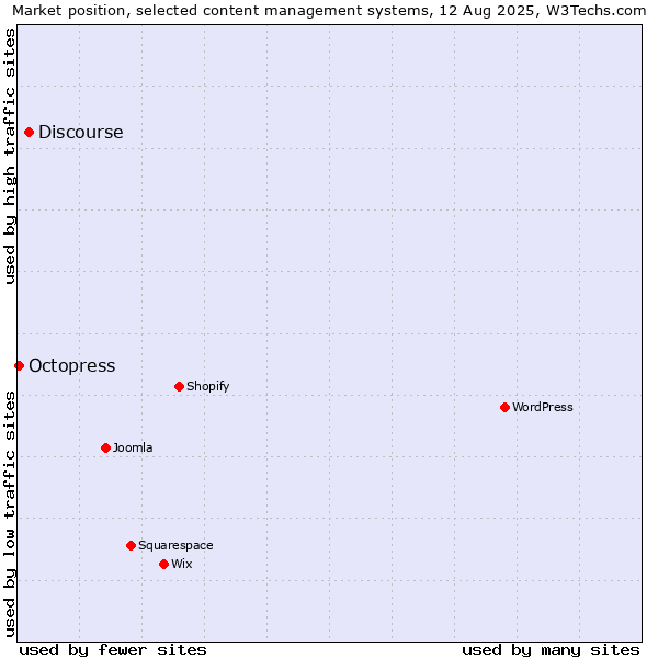 Market position of Discourse vs. Octopress