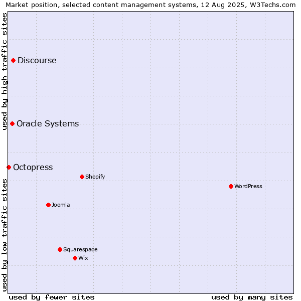 Market position of Discourse vs. Oracle Systems vs. Octopress