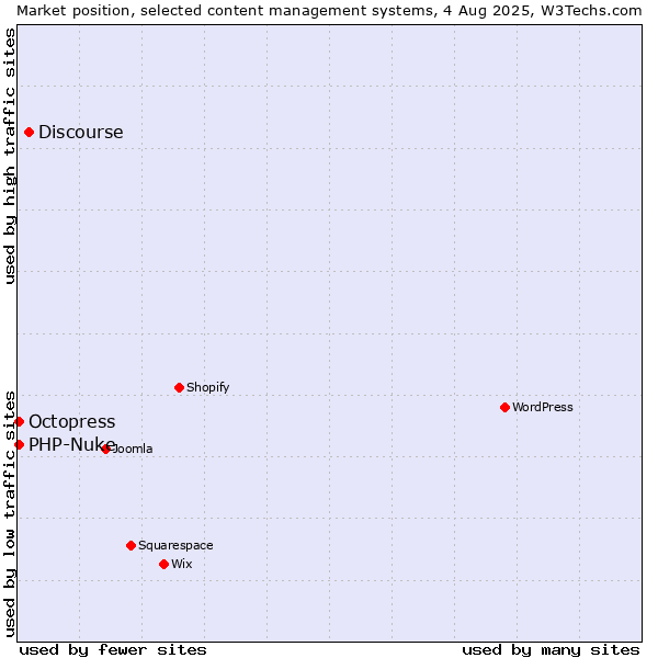 Market position of Discourse vs. Octopress vs. PHP-Nuke